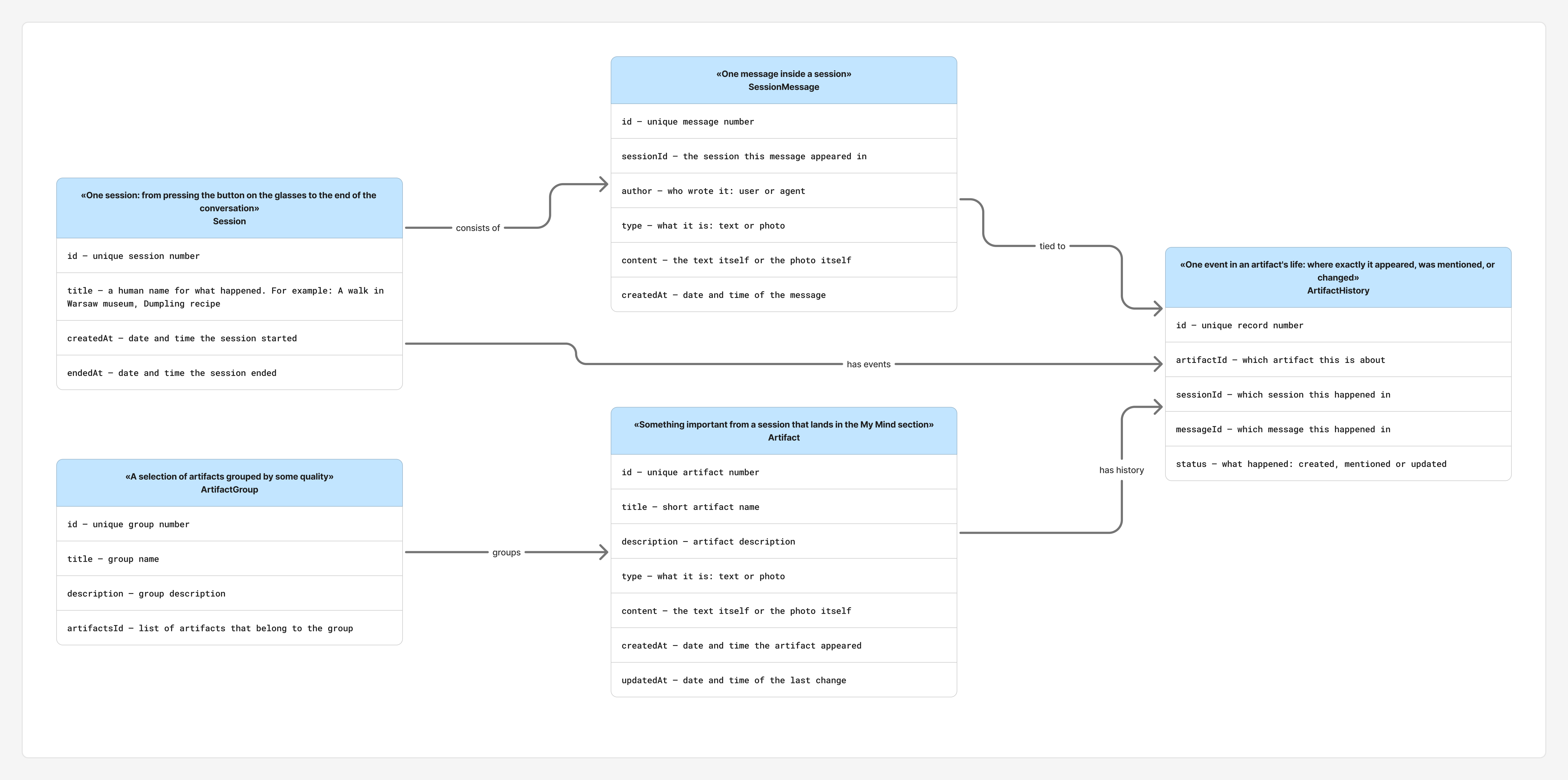 Session data model: Session, SessionMessage, Artifact, ArtifactGroup, and ArtifactHistory